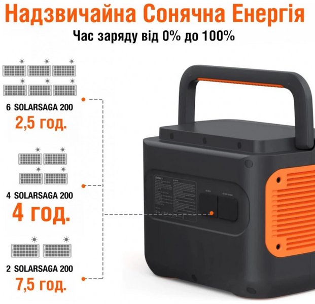 Зарядна станція Jackery Explorer 2000 PRO, 2200 Вт, 2160 Вт*год ВІТРИНА | БЕЗ КОРОБКИ Jackery2000PROvt фото